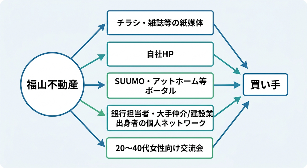 福山不動産から5つの集客チャネルを経由し、最終的に買い手へ繋がる相関図