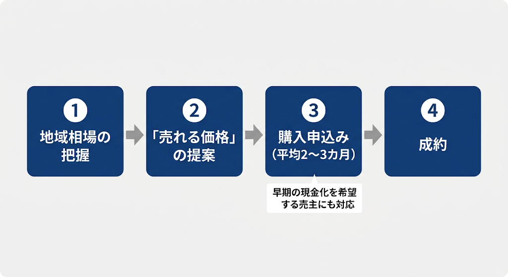 4ステップの売却フロー図。地域相場の把握から提案、購入申込み、成約までの流れを矢印で横一列に配置。