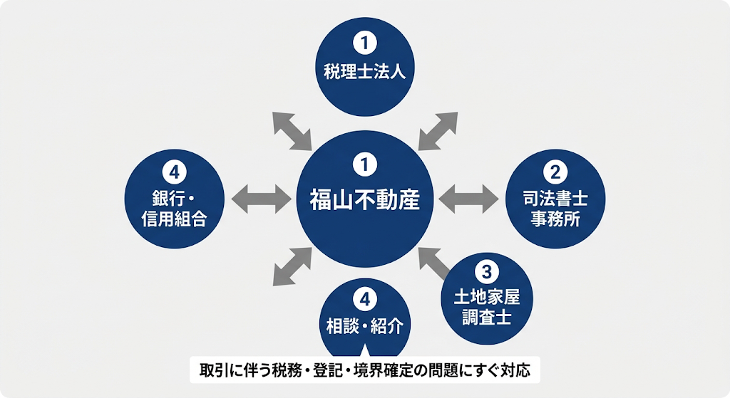 福山不動産を中心に、専門機関との連携を示す相関図。双方向矢印で接続し、各種課題にすぐ対応。